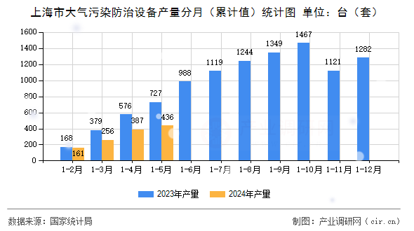 上海市大氣污染防治設備產量分月（累計值）統(tǒng)計圖