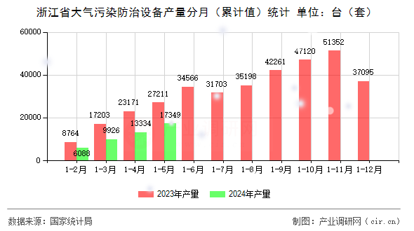 浙江省大氣污染防治設(shè)備產(chǎn)量分月（累計(jì)值）統(tǒng)計(jì)