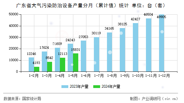 廣東省大氣污染防治設(shè)備產(chǎn)量分月（累計(jì)值）統(tǒng)計(jì)
