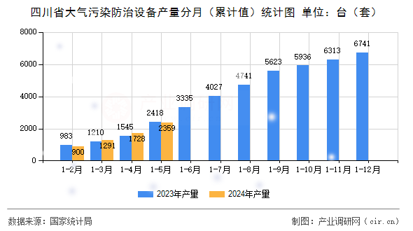 四川省大氣污染防治設(shè)備產(chǎn)量分月（累計值）統(tǒng)計圖
