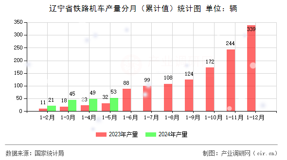 遼寧省鐵路機(jī)車產(chǎn)量分月（累計(jì)值）統(tǒng)計(jì)圖