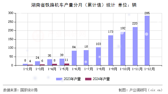 湖南省鐵路機(jī)車產(chǎn)量分月（累計(jì)值）統(tǒng)計(jì)