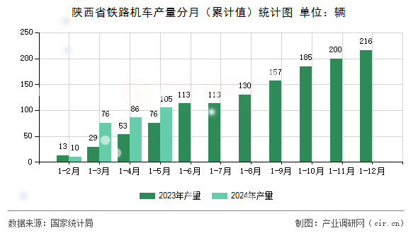陜西省鐵路機(jī)車(chē)產(chǎn)量分月（累計(jì)值）統(tǒng)計(jì)圖