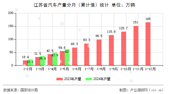 江蘇省汽車產(chǎn)量分月（累計(jì)值）統(tǒng)計(jì)