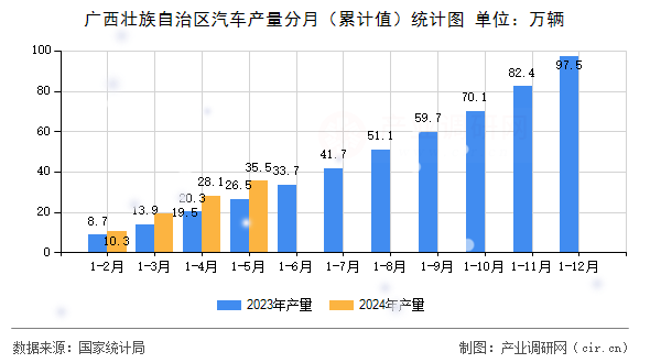 廣西壯族自治區(qū)汽車產(chǎn)量分月（累計(jì)值）統(tǒng)計(jì)圖