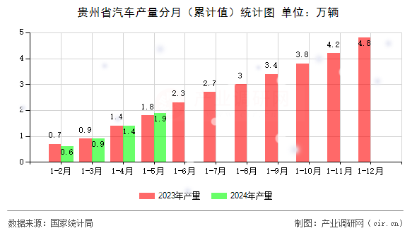 貴州省汽車產(chǎn)量分月（累計(jì)值）統(tǒng)計(jì)圖