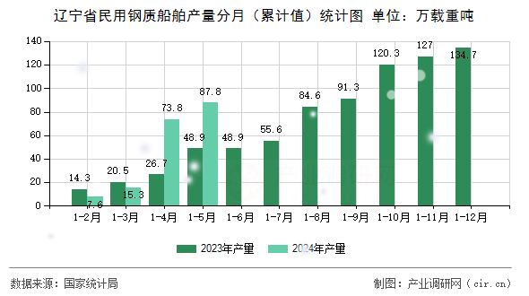遼寧省民用鋼質(zhì)船舶產(chǎn)量分月（累計(jì)值）統(tǒng)計(jì)圖