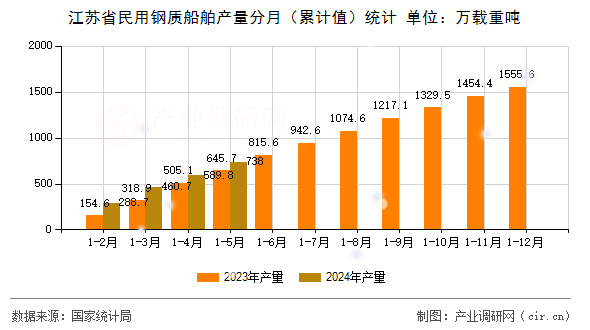 江蘇省民用鋼質(zhì)船舶產(chǎn)量分月（累計值）統(tǒng)計