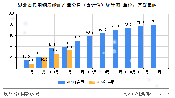 湖北省民用鋼質(zhì)船舶產(chǎn)量分月（累計(jì)值）統(tǒng)計(jì)圖