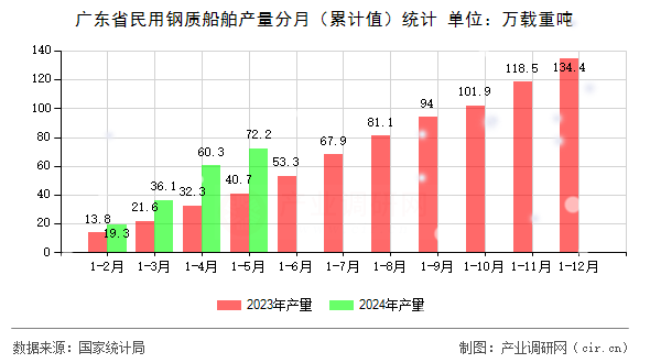 廣東省民用鋼質船舶產量分月（累計值）統(tǒng)計