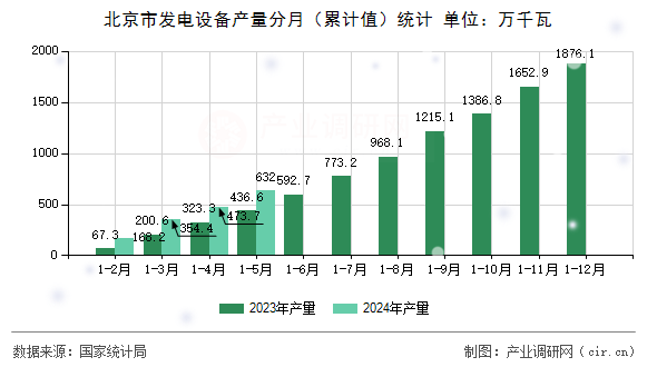 北京市發(fā)電設(shè)備產(chǎn)量分月（累計值）統(tǒng)計
