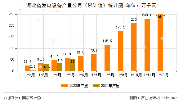 河北省發(fā)電設備產量分月（累計值）統(tǒng)計圖