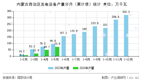 內(nèi)蒙古自治區(qū)發(fā)電設(shè)備產(chǎn)量分月（累計值）統(tǒng)計