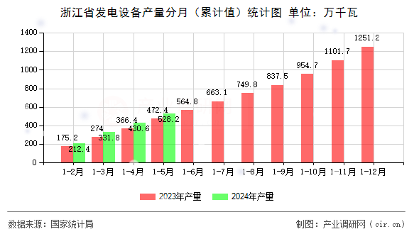 浙江省發(fā)電設(shè)備產(chǎn)量分月（累計(jì)值）統(tǒng)計(jì)圖