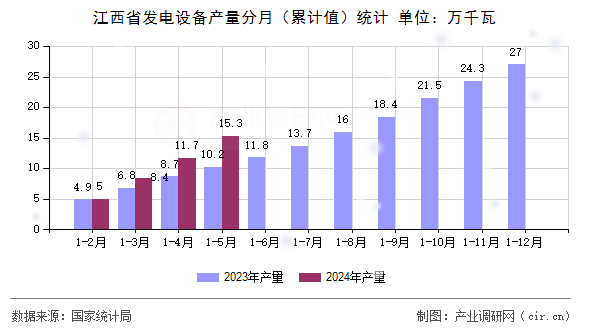 江西省發(fā)電設(shè)備產(chǎn)量分月（累計值）統(tǒng)計