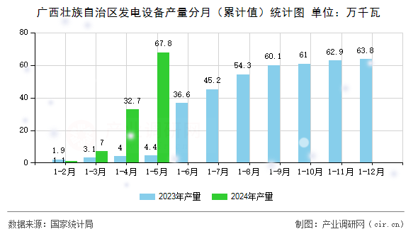 廣西壯族自治區(qū)發(fā)電設(shè)備產(chǎn)量分月（累計(jì)值）統(tǒng)計(jì)圖