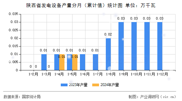 陜西省發(fā)電設(shè)備產(chǎn)量分月（累計值）統(tǒng)計圖