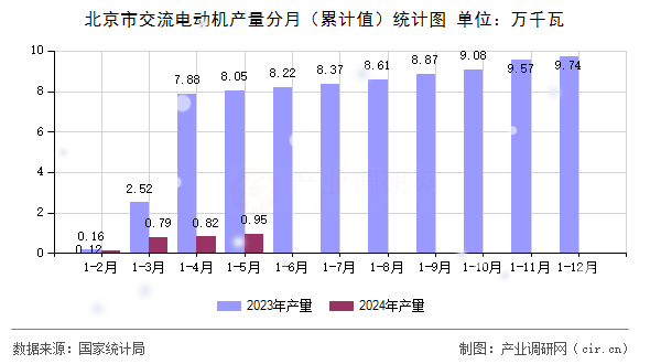 北京市交流電動(dòng)機(jī)產(chǎn)量分月（累計(jì)值）統(tǒng)計(jì)圖