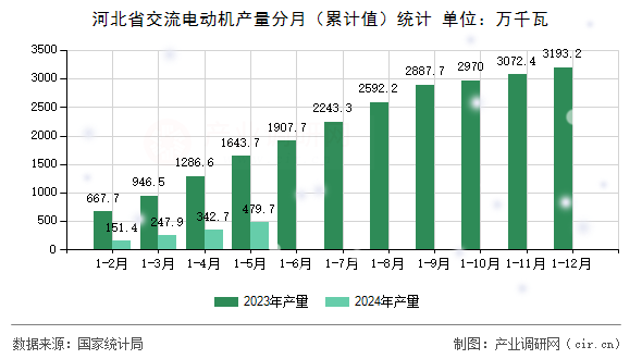 河北省交流電動(dòng)機(jī)產(chǎn)量分月（累計(jì)值）統(tǒng)計(jì)