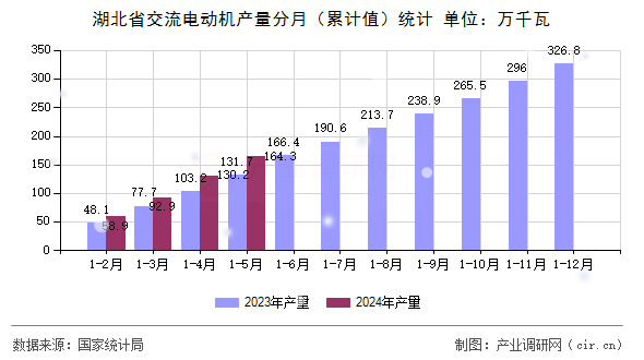 湖北省交流電動機產(chǎn)量分月（累計值）統(tǒng)計