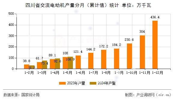 四川省交流電動機產量分月（累計值）統(tǒng)計