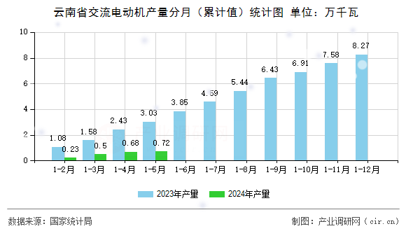 云南省交流電動機產(chǎn)量分月（累計值）統(tǒng)計圖