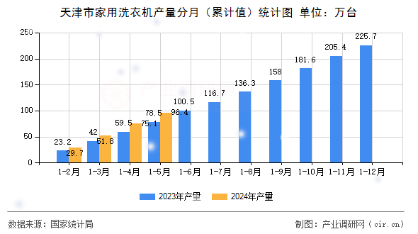 天津市家用洗衣機產(chǎn)量分月（累計值）統(tǒng)計圖