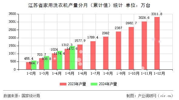 江蘇省家用洗衣機產(chǎn)量分月（累計值）統(tǒng)計