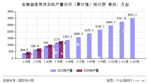 安徽省家用洗衣機產(chǎn)量分月（累計值）統(tǒng)計圖
