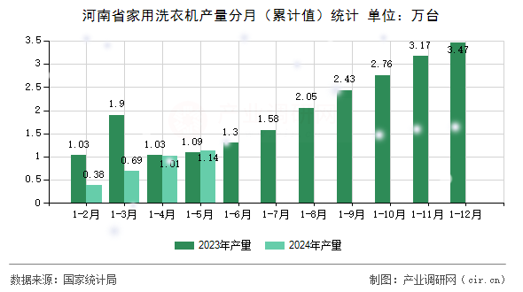 河南省家用洗衣機(jī)產(chǎn)量分月（累計(jì)值）統(tǒng)計(jì)
