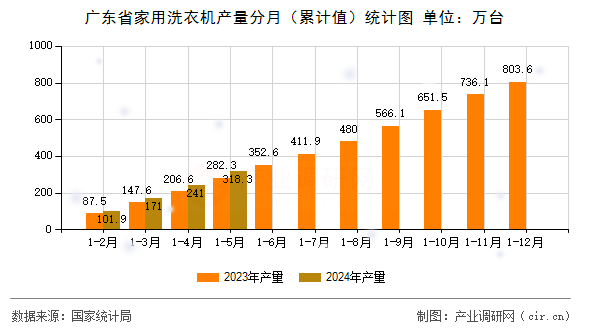 廣東省家用洗衣機(jī)產(chǎn)量分月（累計(jì)值）統(tǒng)計(jì)圖