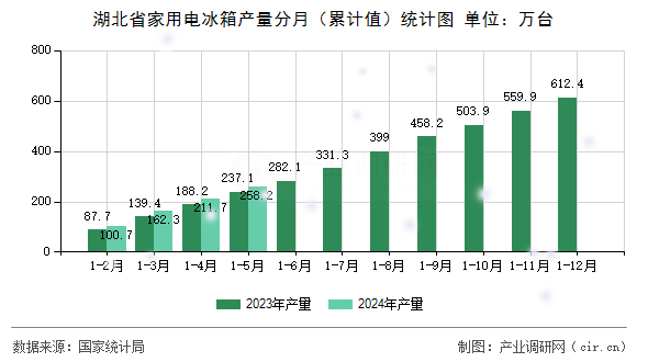 湖北省家用電冰箱產(chǎn)量分月（累計值）統(tǒng)計圖