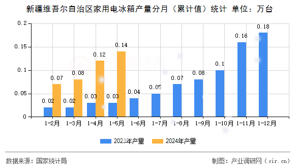 新疆維吾爾自治區(qū)家用電冰箱產(chǎn)量分月（累計(jì)值）統(tǒng)計(jì)