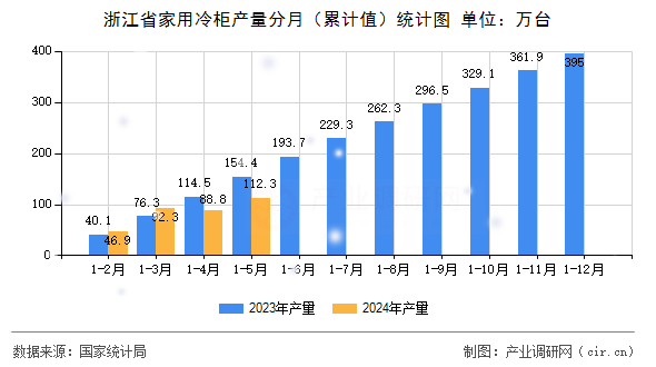 浙江省家用冷柜產(chǎn)量分月（累計(jì)值）統(tǒng)計(jì)圖