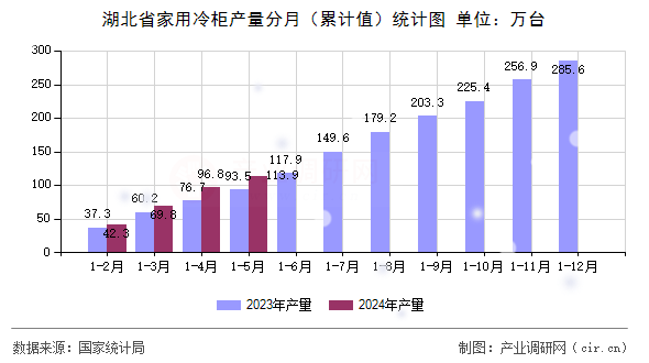 湖北省家用冷柜產(chǎn)量分月（累計值）統(tǒng)計圖
