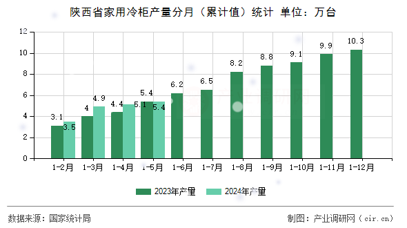 陜西省家用冷柜產(chǎn)量分月（累計值）統(tǒng)計