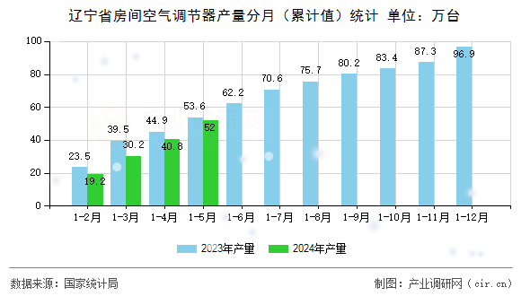 遼寧省房間空氣調(diào)節(jié)器產(chǎn)量分月（累計(jì)值）統(tǒng)計(jì)