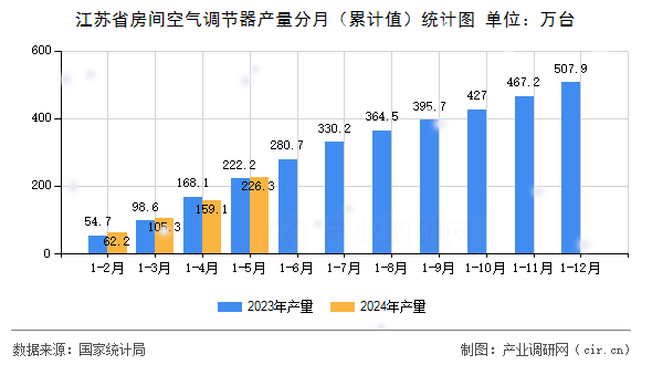 江蘇省房間空氣調(diào)節(jié)器產(chǎn)量分月（累計(jì)值）統(tǒng)計(jì)圖