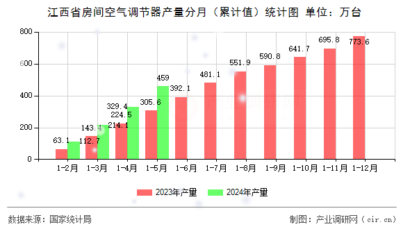 江西省房間空氣調(diào)節(jié)器產(chǎn)量分月（累計(jì)值）統(tǒng)計(jì)圖