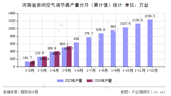河南省房間空氣調(diào)節(jié)器產(chǎn)量分月（累計(jì)值）統(tǒng)計(jì)
