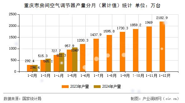 重慶市房間空氣調(diào)節(jié)器產(chǎn)量分月（累計(jì)值）統(tǒng)計(jì)