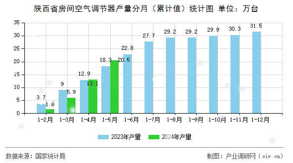 陜西省房間空氣調(diào)節(jié)器產(chǎn)量分月（累計值）統(tǒng)計圖