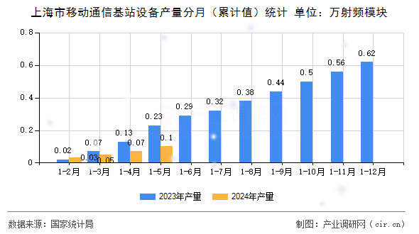 上海市移動(dòng)通信基站設(shè)備產(chǎn)量分月（累計(jì)值）統(tǒng)計(jì)