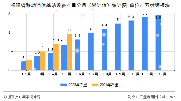 福建省移動通信基站設(shè)備產(chǎn)量分月（累計值）統(tǒng)計圖