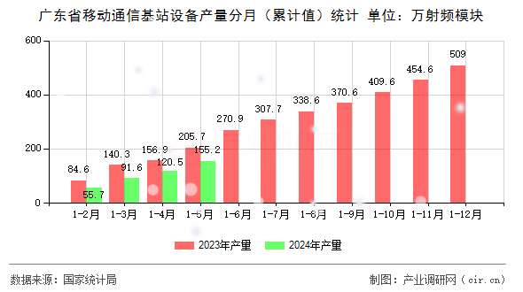 廣東省移動通信基站設備產量分月（累計值）統(tǒng)計