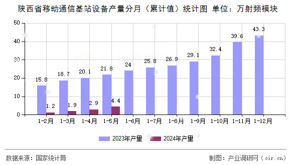 陜西省移動通信基站設(shè)備產(chǎn)量分月（累計值）統(tǒng)計圖