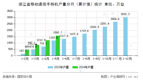 浙江省移動(dòng)通信手持機(jī)產(chǎn)量分月（累計(jì)值）統(tǒng)計(jì)