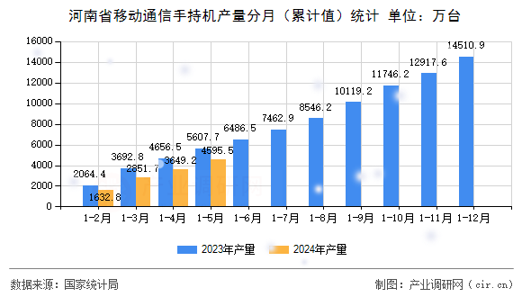 河南省移動通信手持機(jī)產(chǎn)量分月（累計值）統(tǒng)計