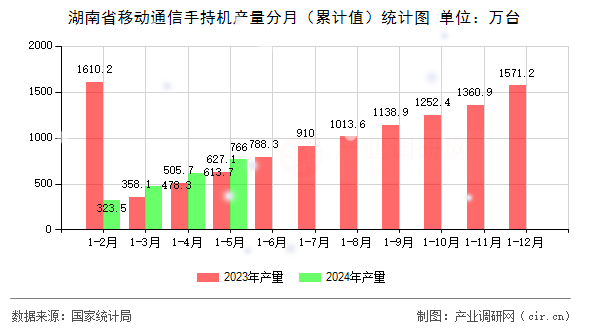湖南省移動通信手持機產(chǎn)量分月（累計值）統(tǒng)計圖