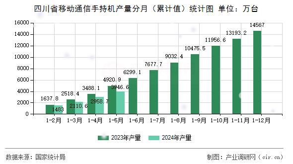 四川省移動(dòng)通信手持機(jī)產(chǎn)量分月（累計(jì)值）統(tǒng)計(jì)圖